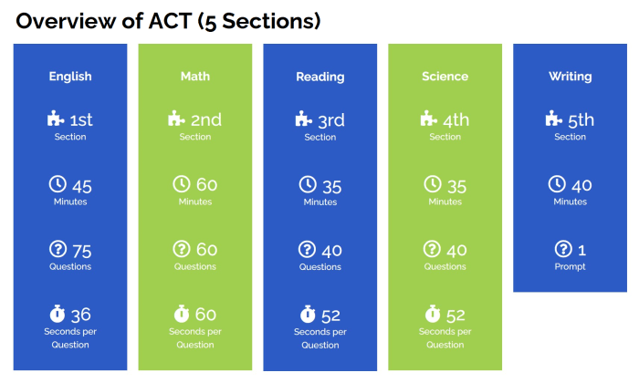Act sat tests admissions subject college test ppt powerpoint presentation suited which Act sat tests admissions subject college test ppt powerpoint presentation suited which